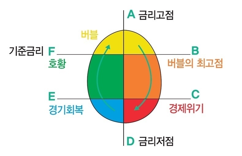 Modelo do Ovo de Kostolany 1